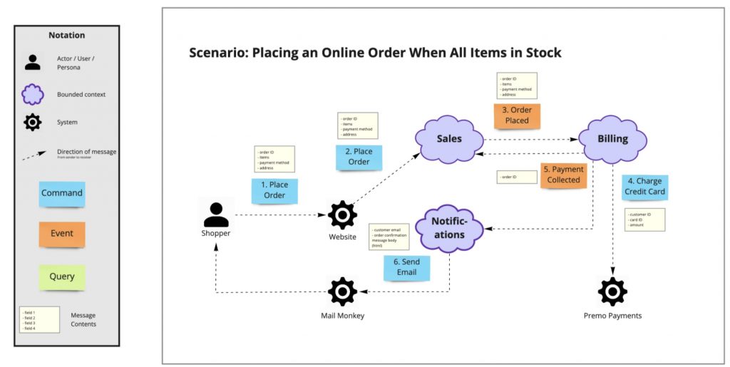 Domain Message Flow Modelling by Cloudomation Ltd